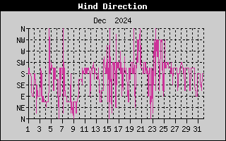 Wind Direction History
