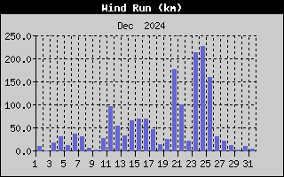 Wind Run History
