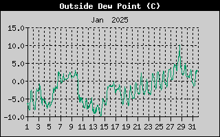 Outside Dewpoint History