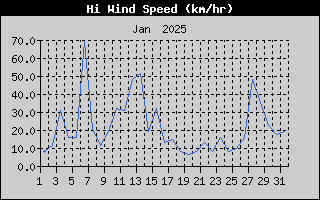 High Wind Speed History