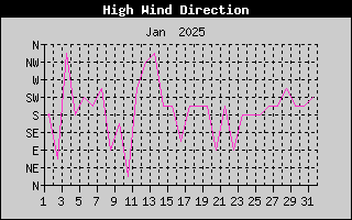 Direction of High Wind History