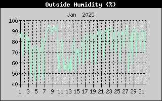 Outside Humidity History