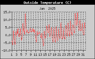 Outside Temperature History
