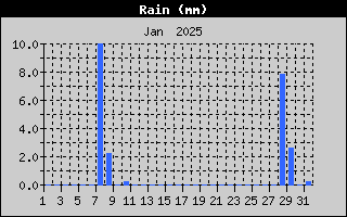Total Rain History
