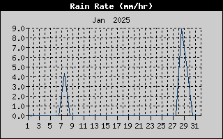 Rain Rate History