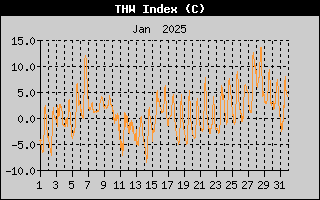 THW Index History