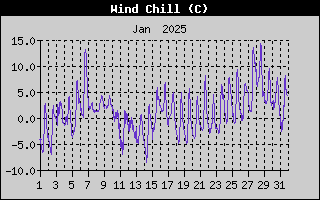 Wind Chill History