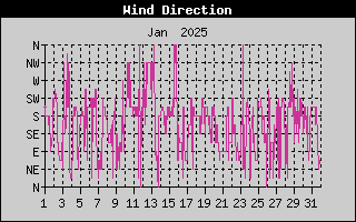 Wind Direction History