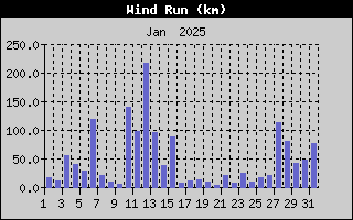 Wind Run History
