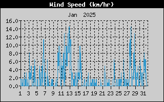 Average Wind Speed History