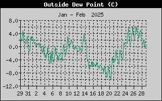 Outside Dewpoint History
