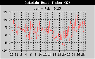Heat Index History