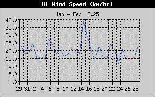 High Wind Speed History