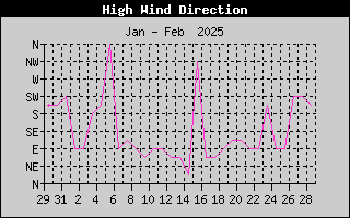 Direction of High Wind History