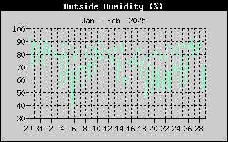 Outside Humidity History