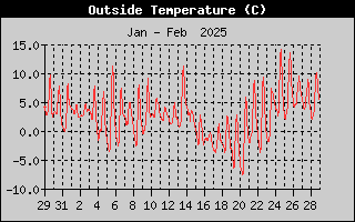 Outside Temperature History