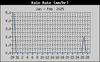 Rain Rate History