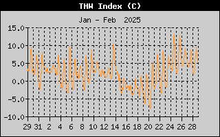 THW Index History