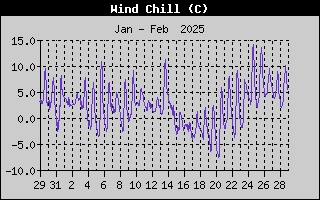 Wind Chill History