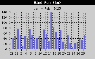 Wind Run History