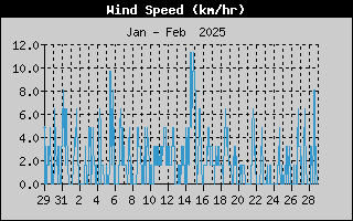 Average Wind Speed History