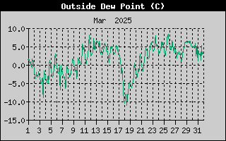 Outside Dewpoint History