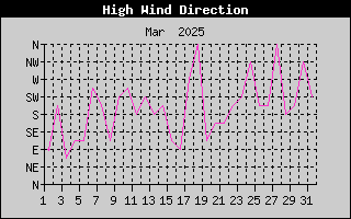 Direction of High Wind History