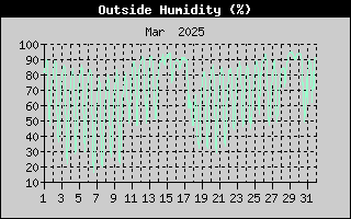 Outside Humidity History