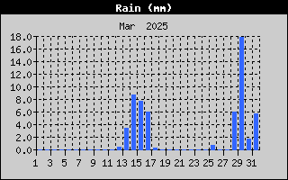 Total Rain History