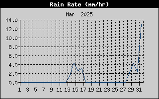Rain Rate History