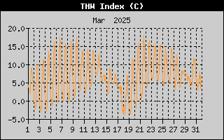 THW Index History