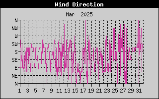 Wind Direction History