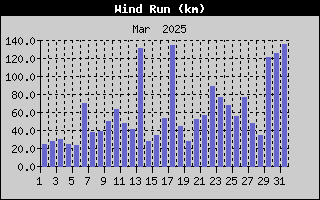 Wind Run History