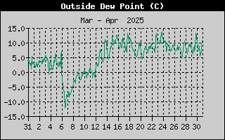 Outside Dewpoint History