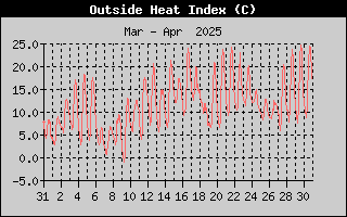 Heat Index History
