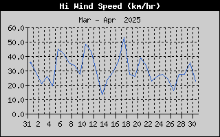 High Wind Speed History