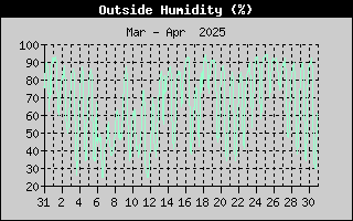Outside Humidity History