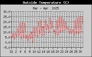 Outside Temperature History