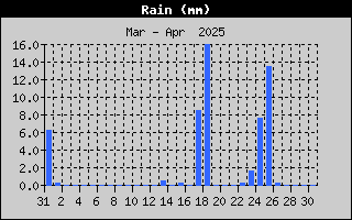 Total Rain History
