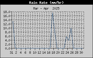 Rain Rate History