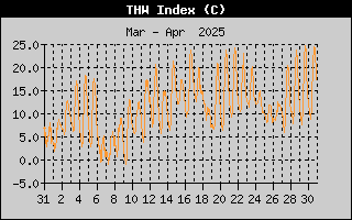 THW Index History