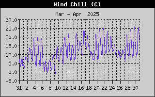 Wind Chill History