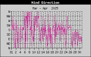 Wind Direction History