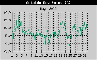 Outside Dewpoint History