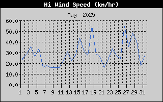 High Wind Speed History
