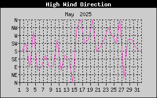 Direction of High Wind History