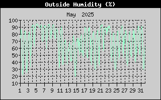 Outside Humidity History