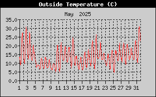 Outside Temperature History