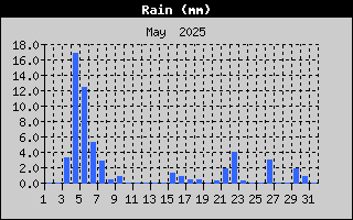 Total Rain History