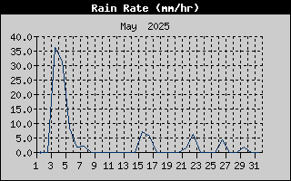 Rain Rate History